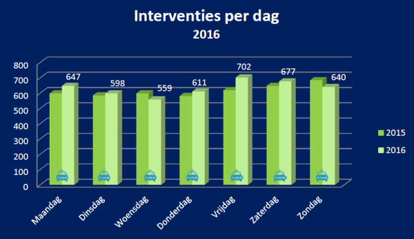 Interventies2016-Dag