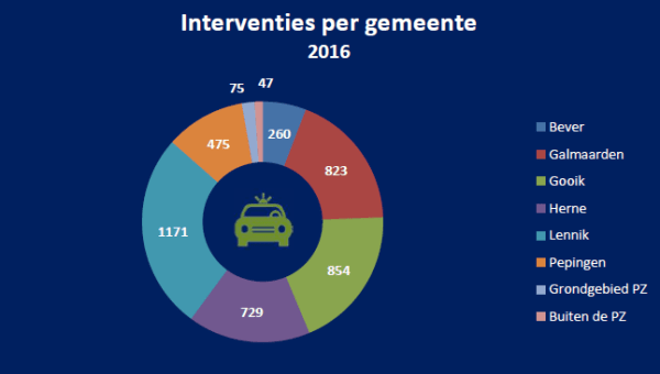 Interventies2016-Gemeente