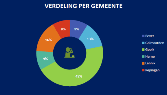 Onthaal_Verdelingpergemeente