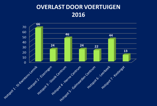 OverlastVoertuigen