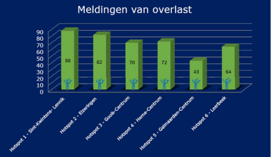 Meldingenvanoverlast2017
