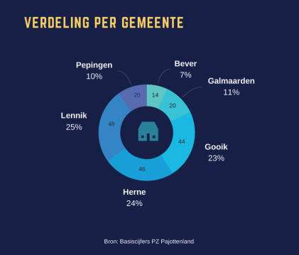 VerdelingperGemeente