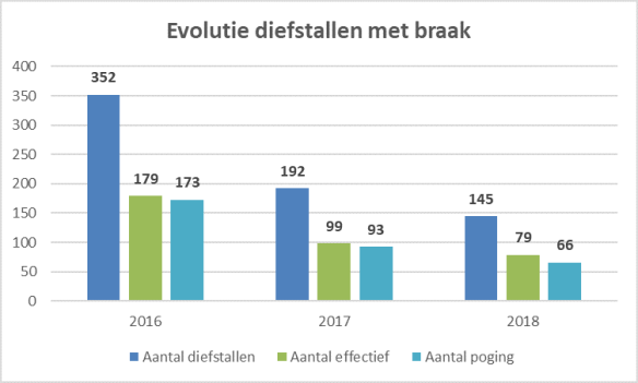 Evolutie_Diefstallenmetbraak