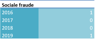 2019_SocialeFraude