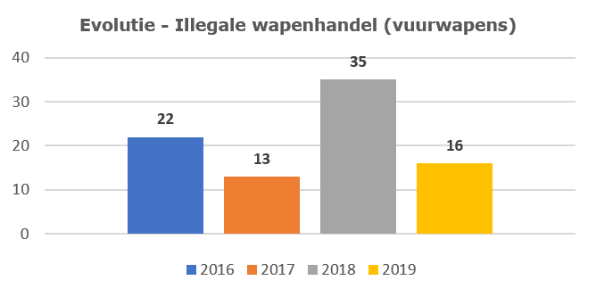 2019_Wapenhandel